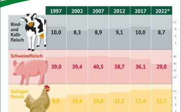Neue Statistik: Fleischkonsum auf Tiefstand